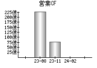 営業活動によるキャッシュフロー