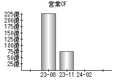 営業活動によるキャッシュフロー