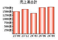 売上高合計