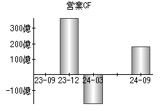 営業活動によるキャッシュフロー