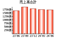 売上高合計