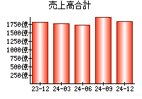 売上高合計