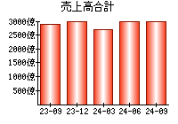 売上高合計