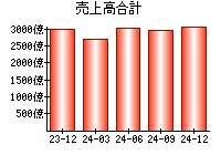 売上高合計