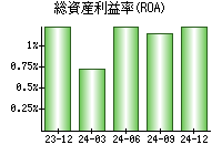 総資産利益率(ROA)