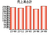 売上高合計