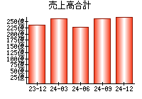 売上高合計