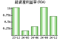 総資産利益率(ROA)