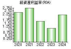 総資産利益率(ROA)