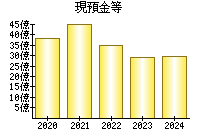 現預金等