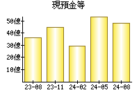 現預金等