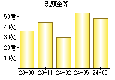 現預金等