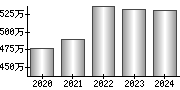 平均年収（単独）