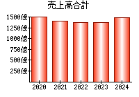 売上高合計