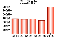 売上高合計