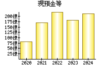 現預金等