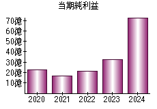 当期純利益