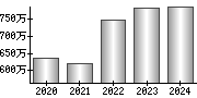 平均年収（単独）