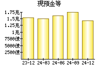 現預金等