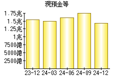 現預金等