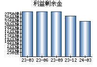 利益剰余金