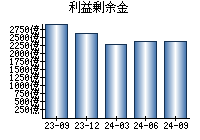 利益剰余金