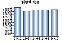 利益剰余金