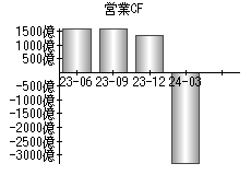 営業活動によるキャッシュフロー