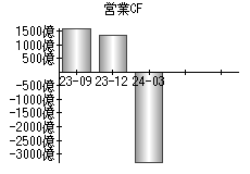 営業活動によるキャッシュフロー