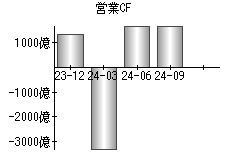 営業活動によるキャッシュフロー