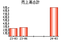 売上高合計