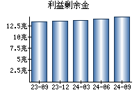 利益剰余金