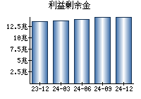 利益剰余金