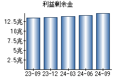 利益剰余金