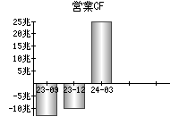 営業活動によるキャッシュフロー