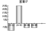 営業活動によるキャッシュフロー