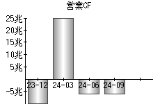 営業活動によるキャッシュフロー