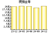 現預金等