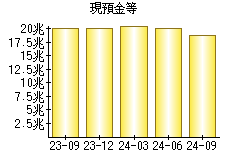 現預金等