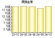 現預金等