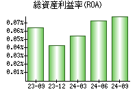 総資産利益率(ROA)