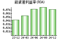 総資産利益率(ROA)