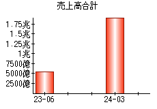 売上高合計