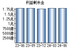 利益剰余金