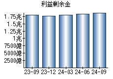 利益剰余金