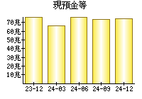 現預金等