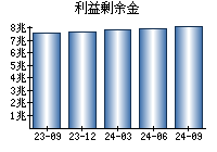 利益剰余金