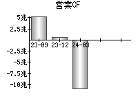 営業活動によるキャッシュフロー