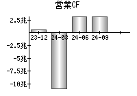 営業活動によるキャッシュフロー