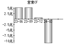 営業活動によるキャッシュフロー